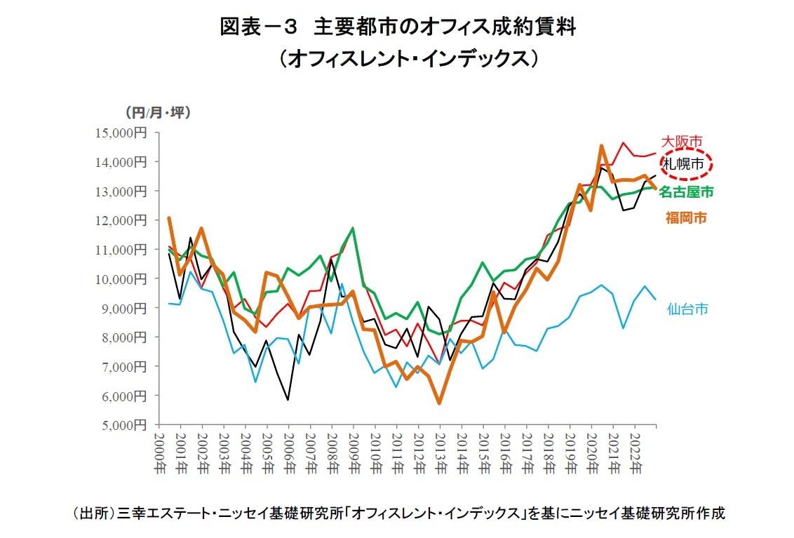 図表－３　主要都市のオフィス成約賃料（オフィスレント・インデックス）