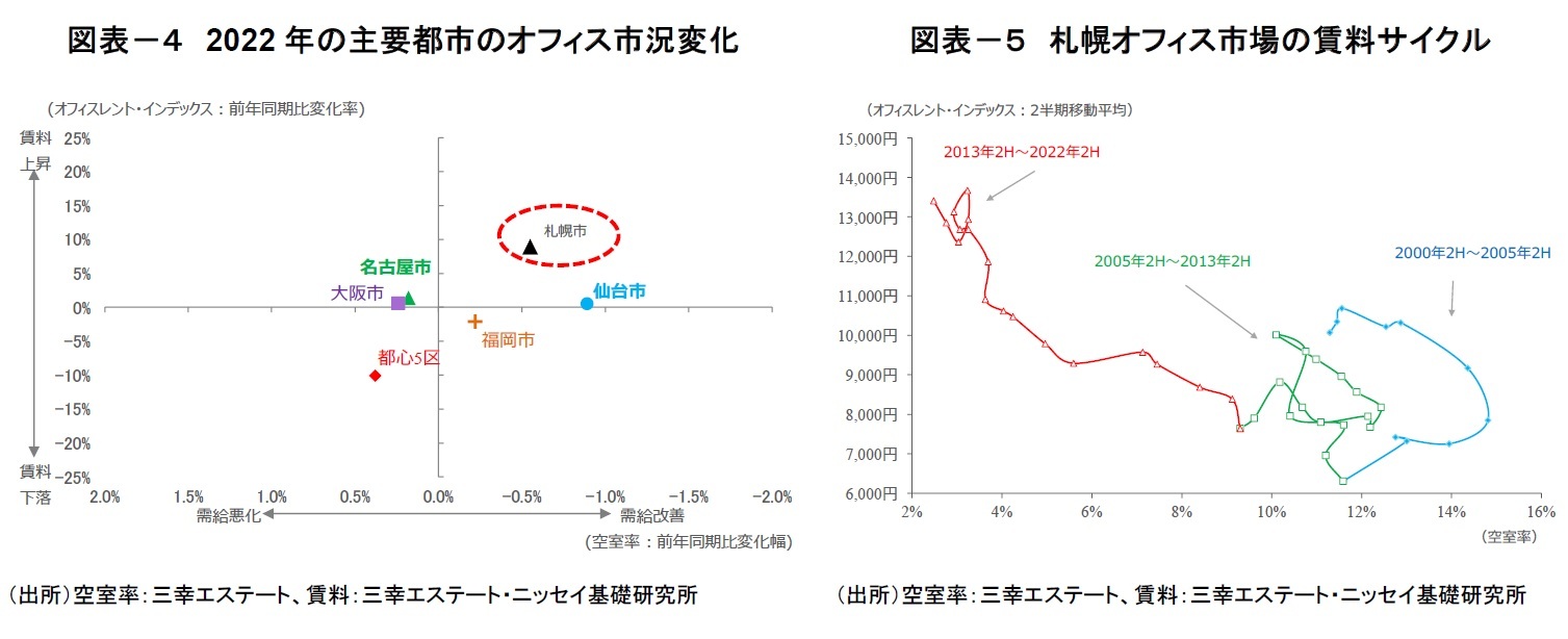 図表－４　2022年の主要都市のオフィス市況変化/図表－５　札幌オフィス市場の賃料サイクル