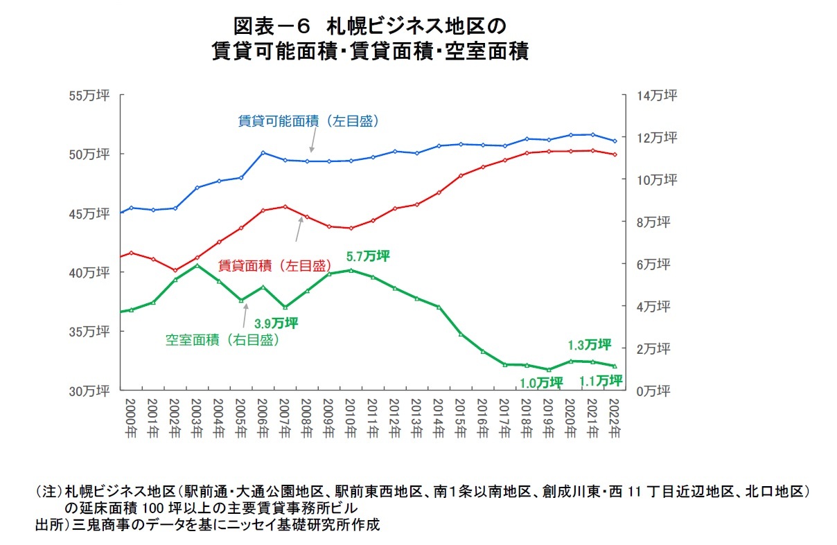 図表－６　札幌ビジネス地区の賃貸可能面積・賃貸面積・空室面積
