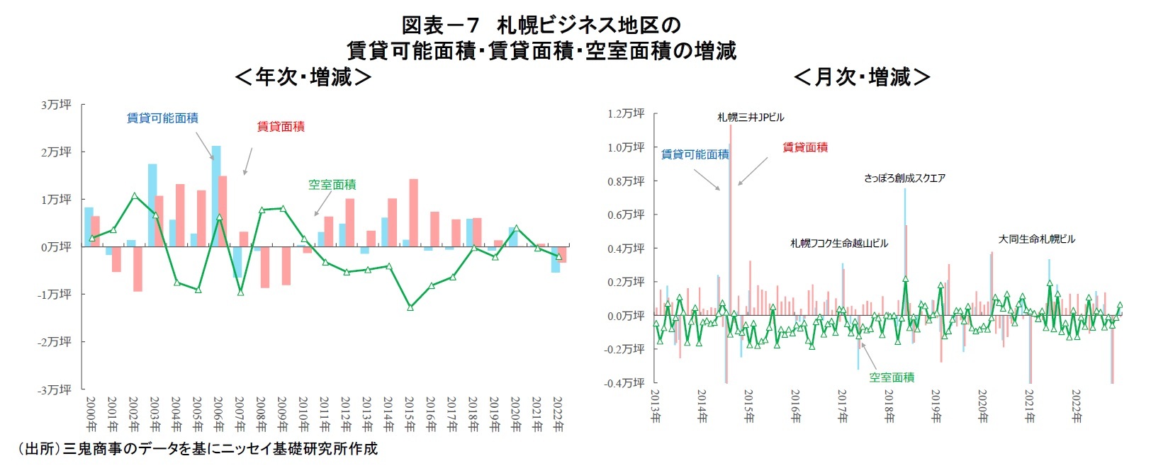 図表－７　札幌ビジネス地区の賃貸可能面積・賃貸面積・空室面積の増減