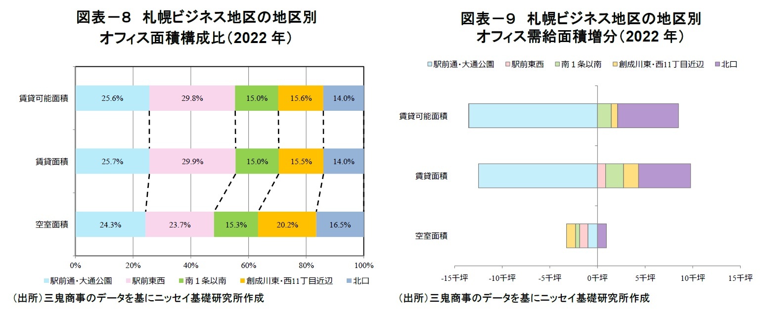 図表－８　札幌ビジネス地区の地区別オフィス面積構成比（2022年）/図表－９　札幌ビジネス地区の地区別オフィス需給面積増分（2022年）