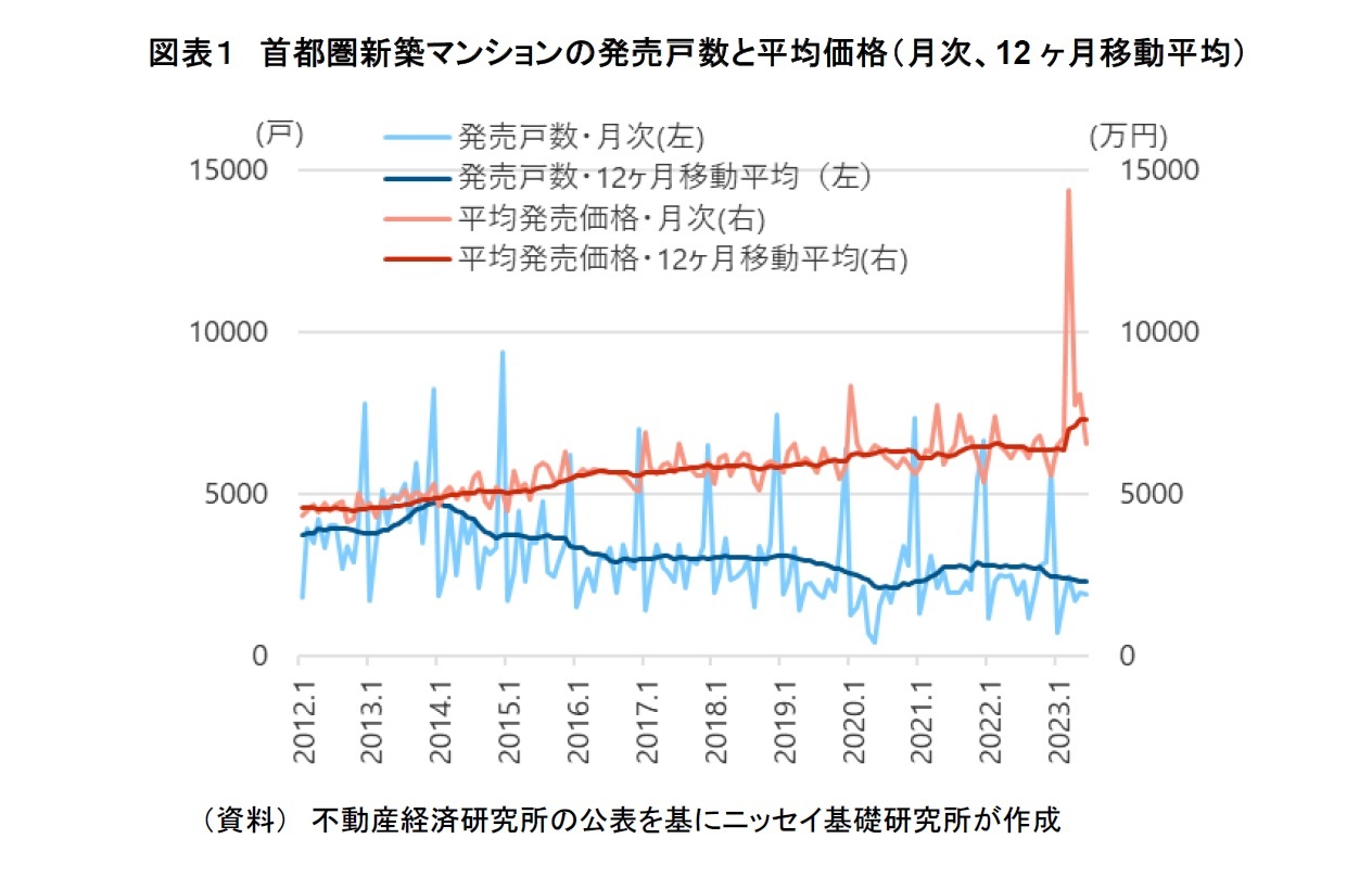 図表１　首都圏新築マンションの発売戸数と平均価格（月次、12ヶ月移動平均）