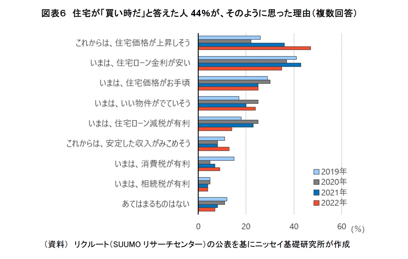 図表６　住宅が「買い時だ」と答えた人44％が、そのように思った理由（複数回答）