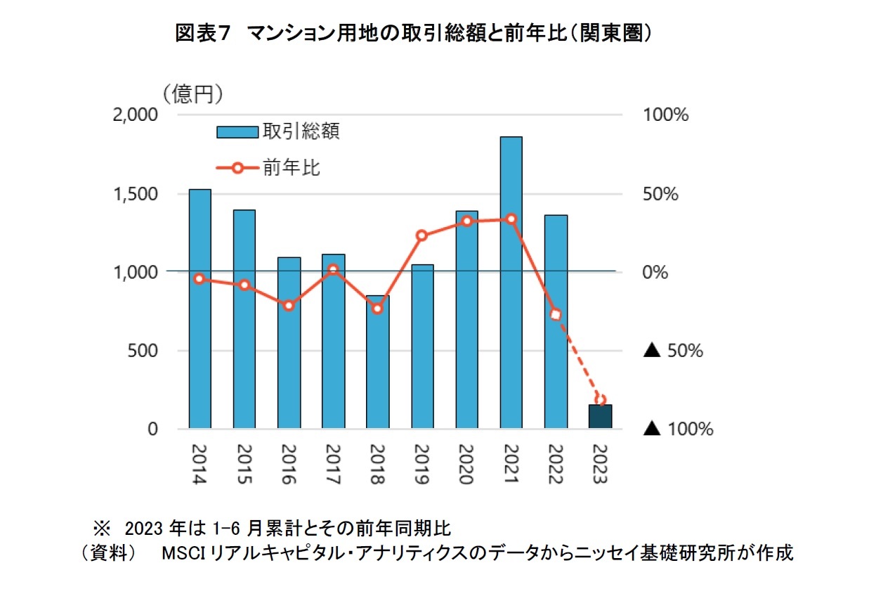 図表７　マンション用地の取引総額と前年比（関東圏）