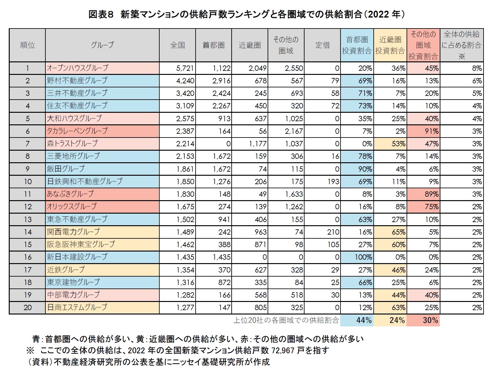 図表８　新築マンションの供給戸数ランキングと各圏域での供給割合（2022年）