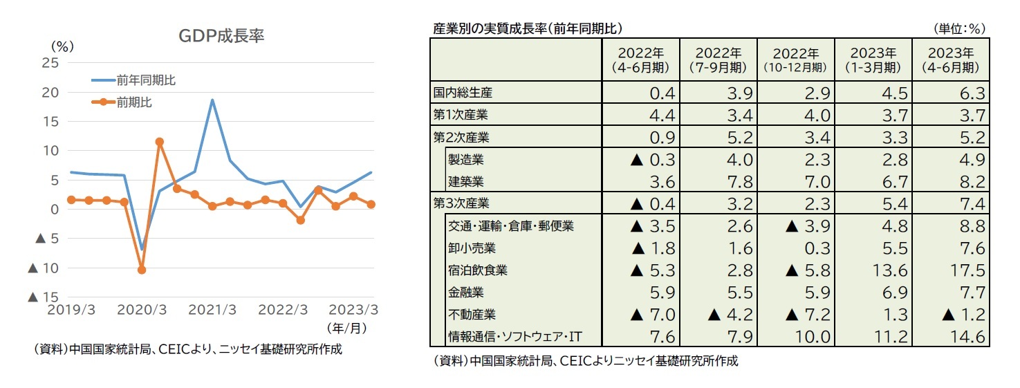 GDP成長率/産業別の実質成長率（前年同期比）