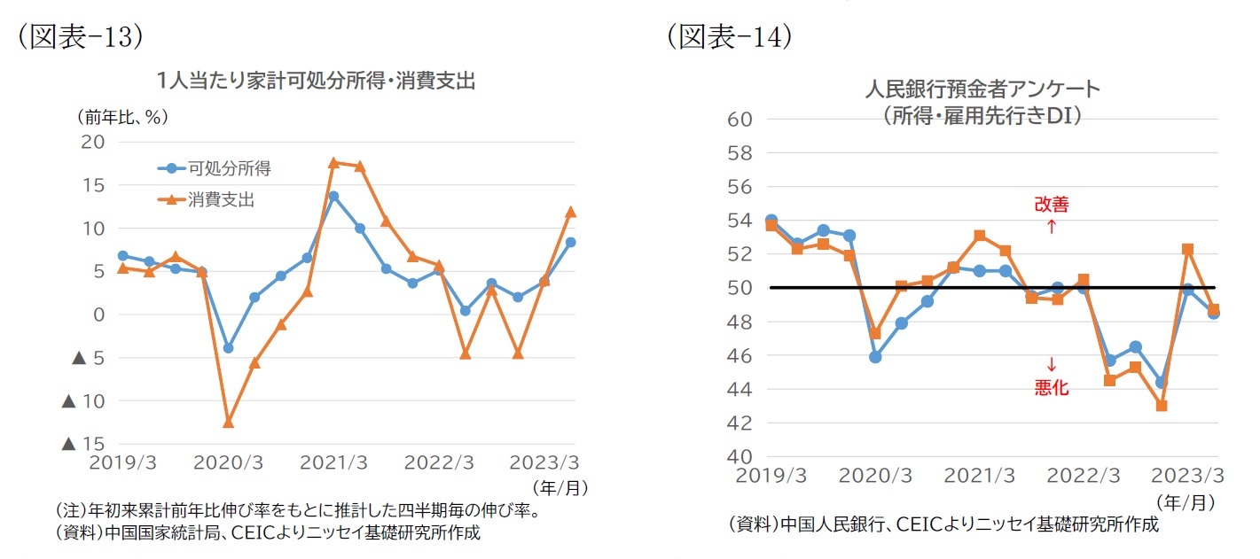 （図表-13）1人当たり家計可処分所得・消費支出/（図表-14）人民銀行預金者アンケート(所得・雇用先行きDI)