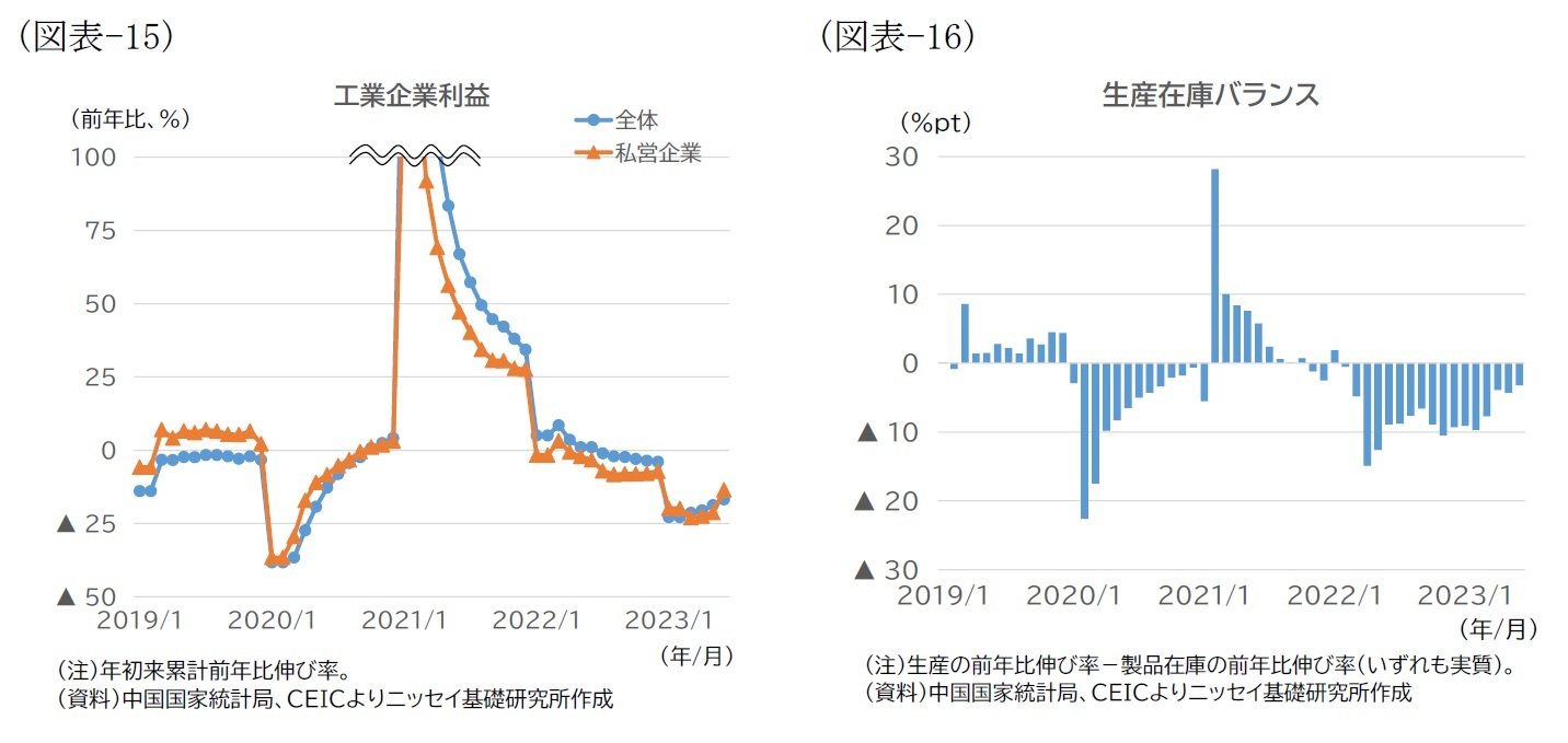 （図表-15）工業企業利益/（図表-16）生産在庫バランス