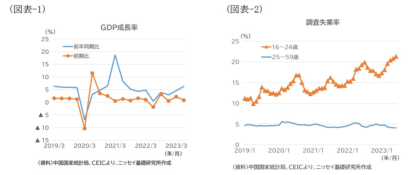 （図表-1）GDP成長率/（図表-2）調査失業率