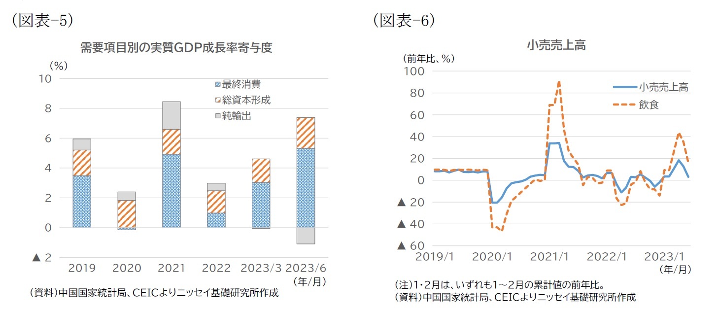 （図表-5）需要項目別Bの実質GDP成長率寄与度/（図表-6）小売売上高