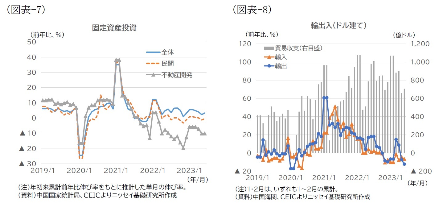 （図表-7）固定資産投資/（図表-8）輸出入(ドル建て)