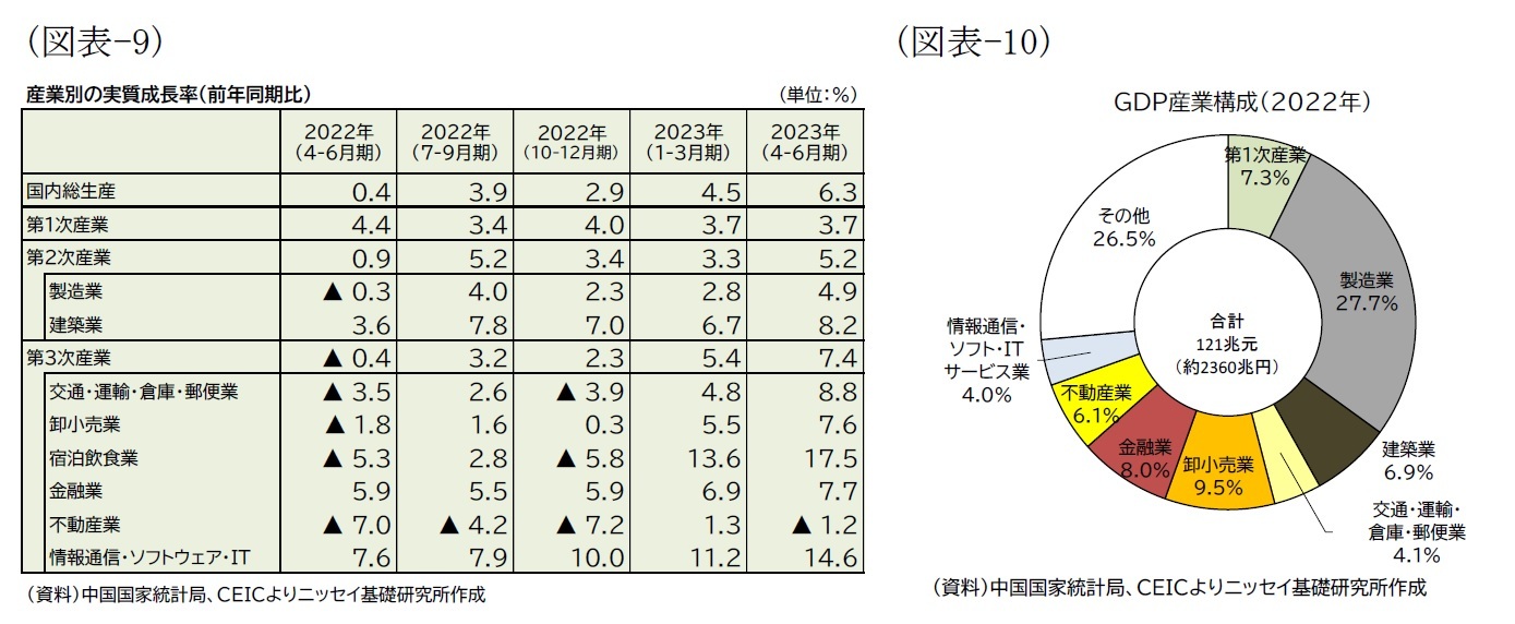 （図表-9）産業別の実質成長率（前年同期比）/（図表10）GDP産業構成(2022年)