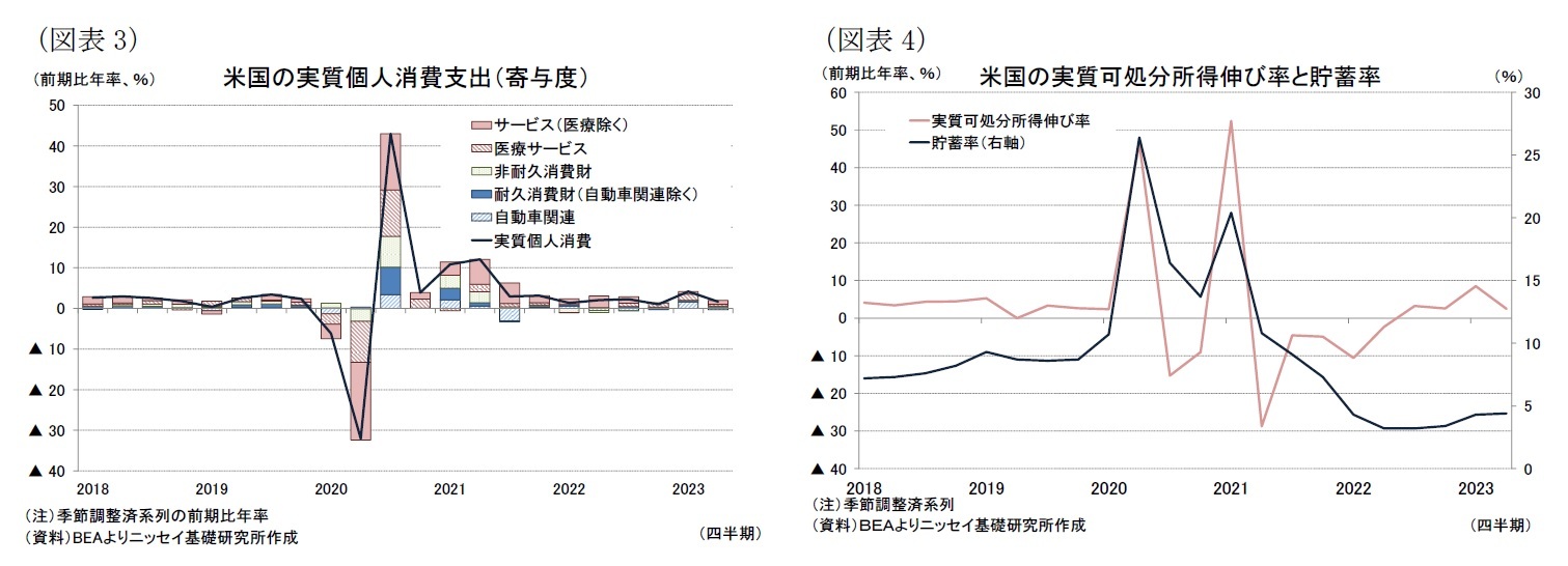 （図表3）米国の実質個人消費支出（寄与度）/（図表4）米国の実質可処分所得伸び率と貯蓄率