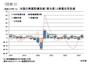 （図表5）米国の実質設備投資（寄与度）と実質住宅投資