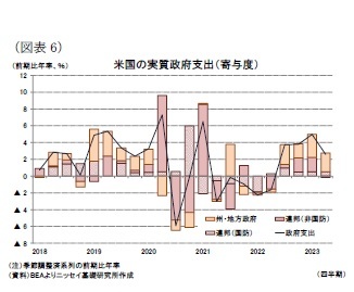 （図表6）米国の実質政府支出（寄与度）