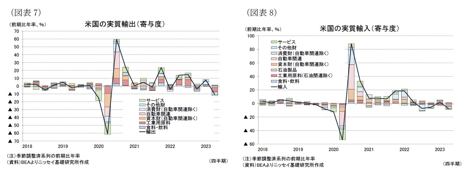 (図表7)米国の実質輸出(寄与度)/(図表8)米国の実質輸入(寄与度)