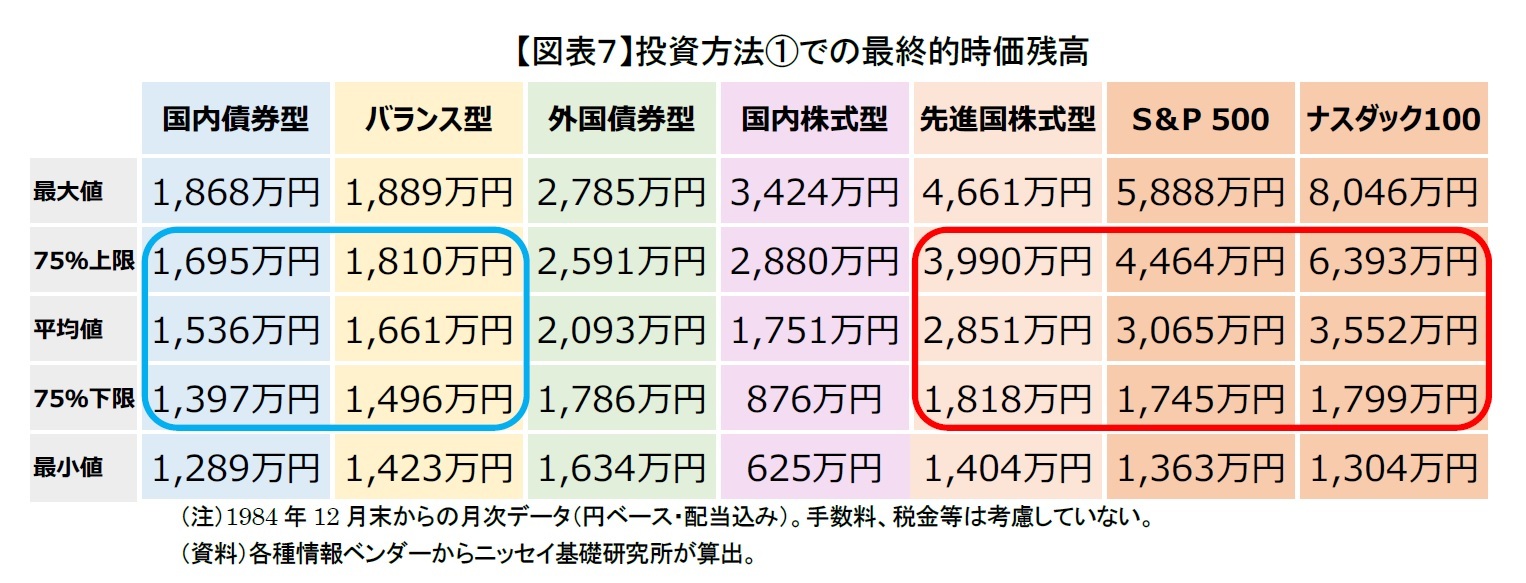 【図表７】投資方法①での最終的時価残高