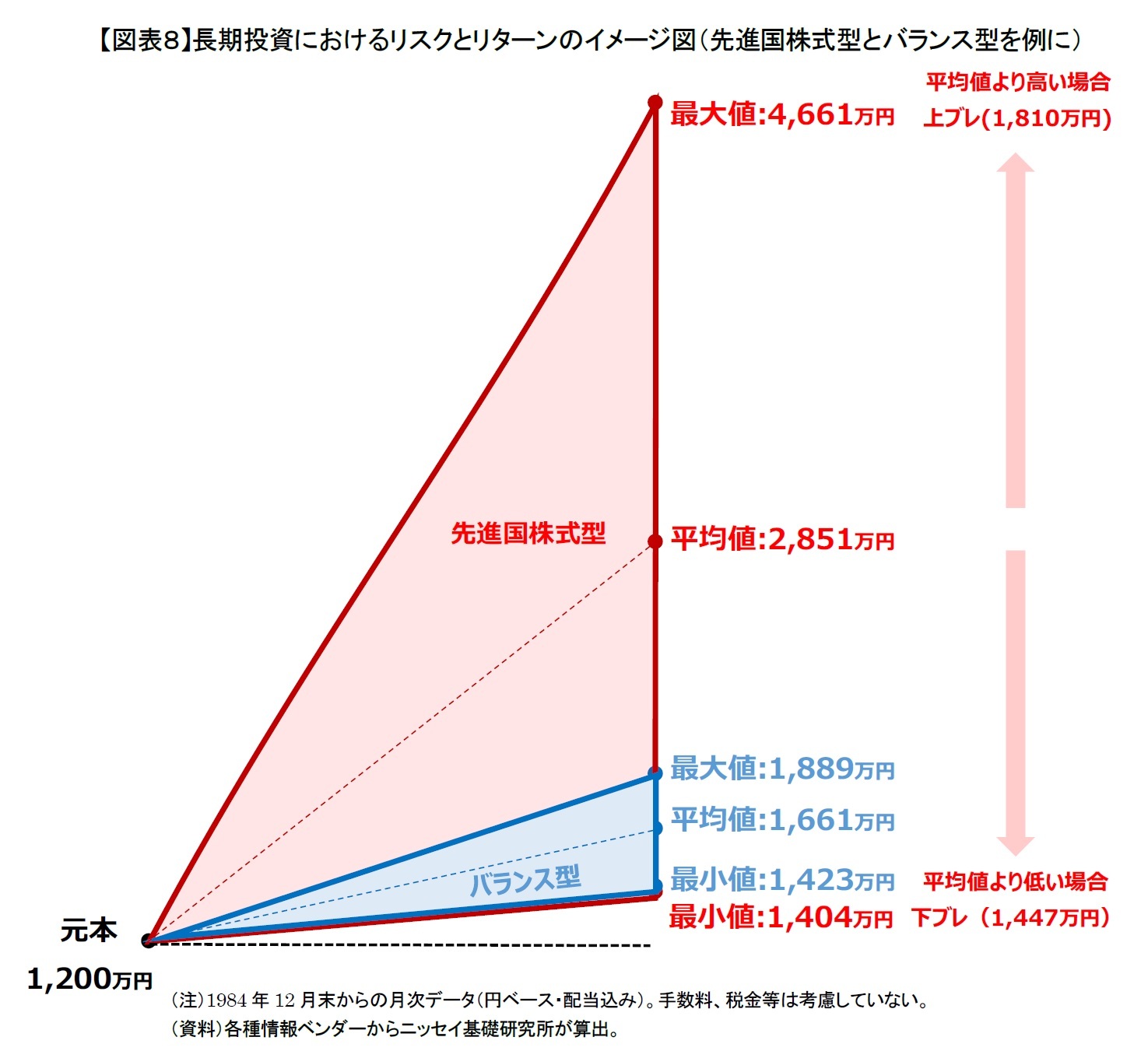 【図表８】長期投資におけるリスクとリターンのイメージ図（先進国株式型とバランス型を例に）