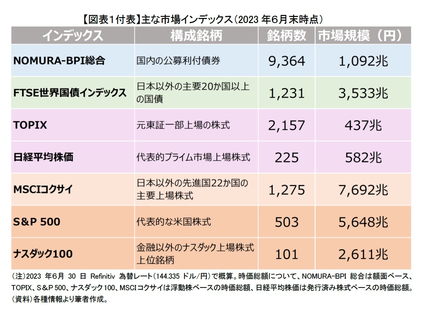 【図表１付表】主な市場インデックス（2023年６月末時点）
