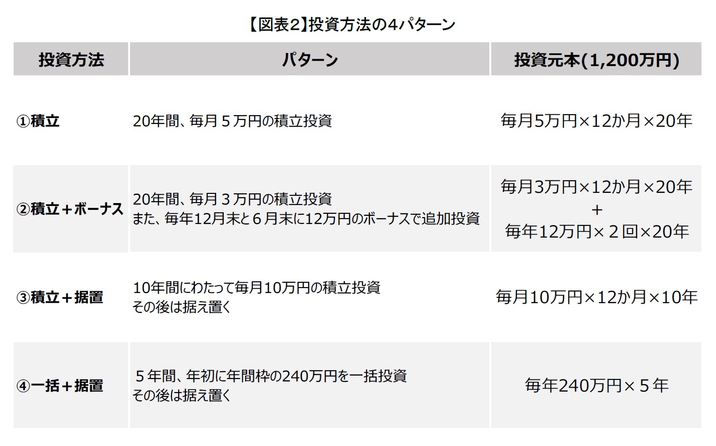 【図表２】投資方法の４パターン