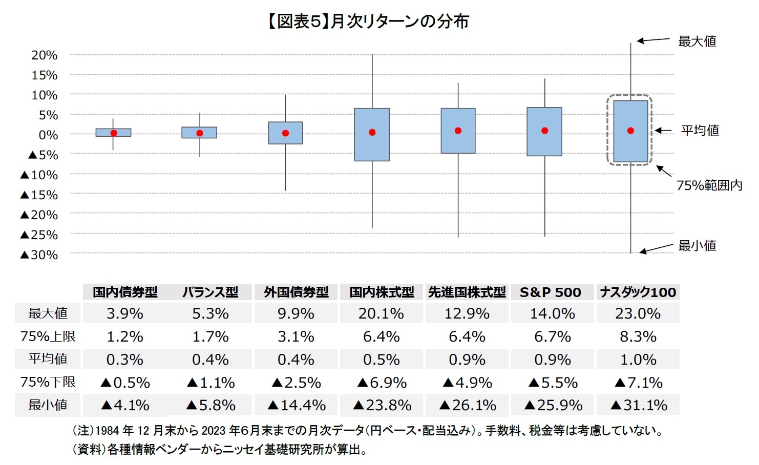 【図表５】月次リターンの分布