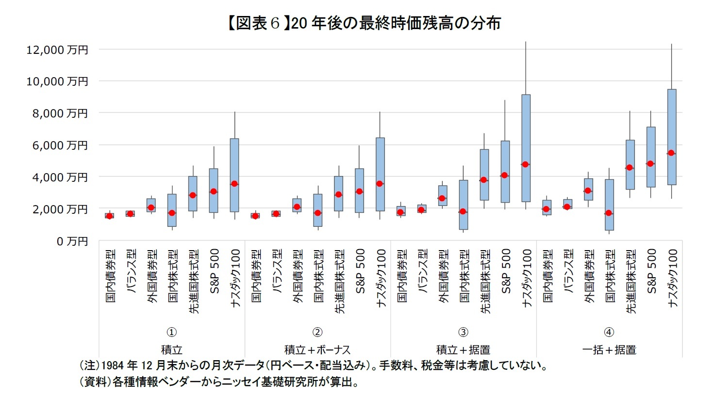 【図表６】20年後の最終時価残高の分布