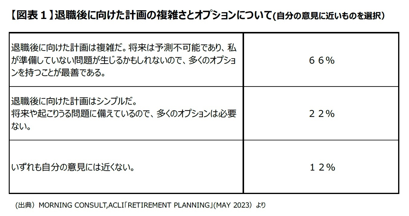 【図表１】退職後に向けた計画の複雑さとオプションについて(自分の意見に近いものを選択）