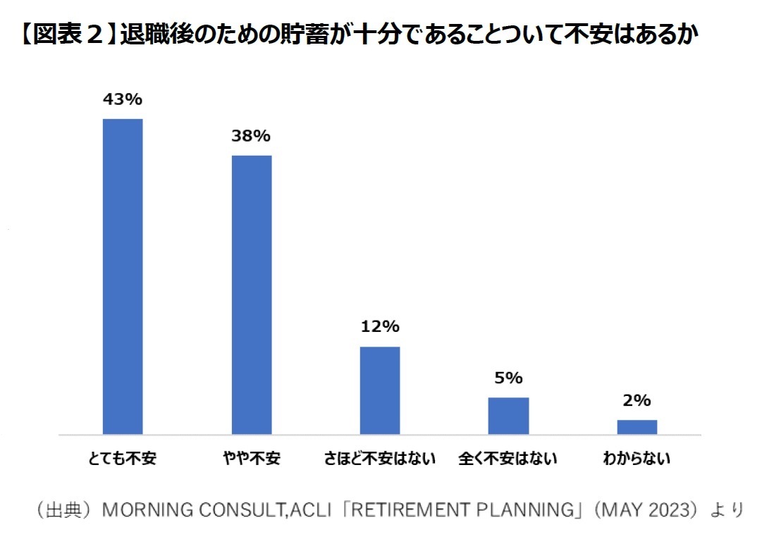 【図表２】退職後のための貯蓄が十分であることついて不安はあるか