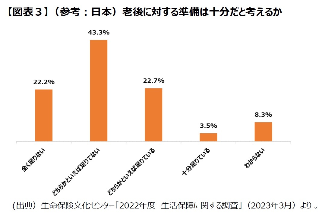 【図表３】（参考：日本）老後に対する準備は十分だと考えるか