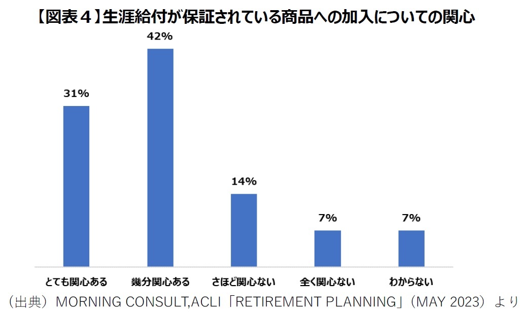 【図表４】生涯給付が保証されている商品への加入についての関心