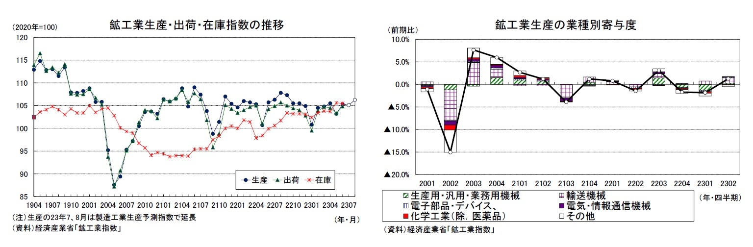 鉱工業生産・出荷・在庫指数の推移/鉱工業生産の業種別寄与度