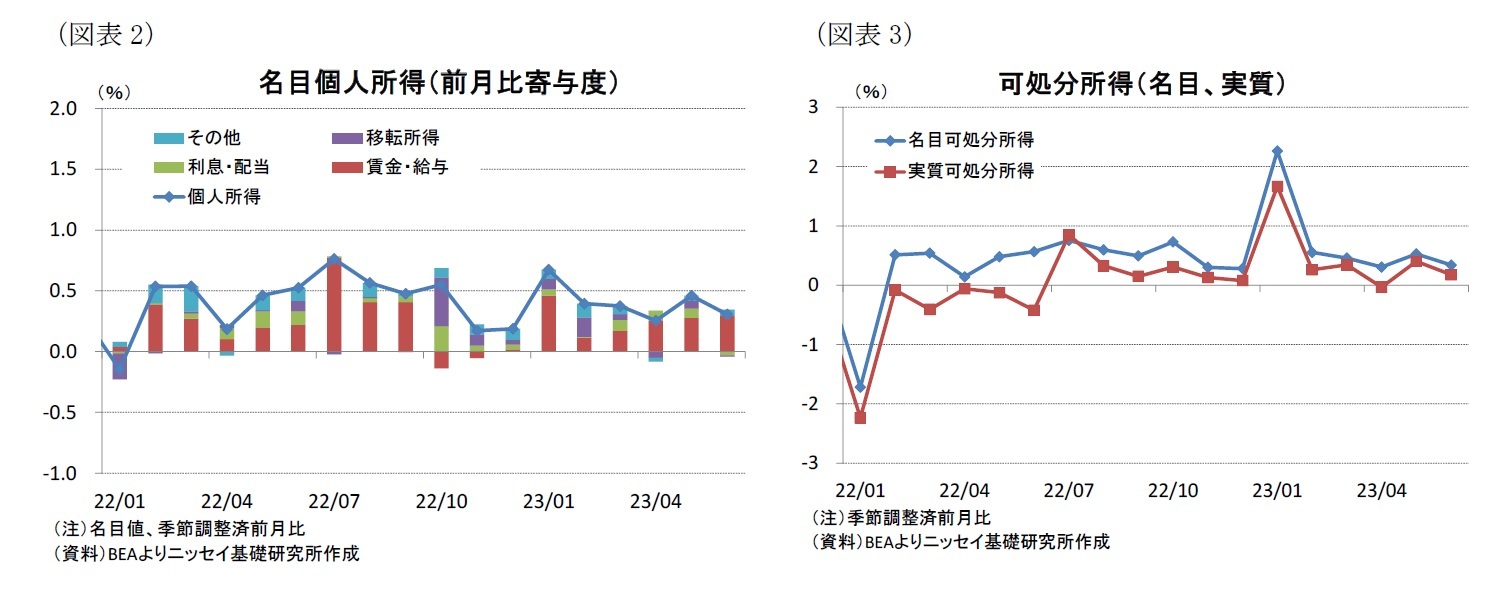 （図表2）名目個人所得（前月比寄与度）/（図表3）可処分所得（名目、実質）