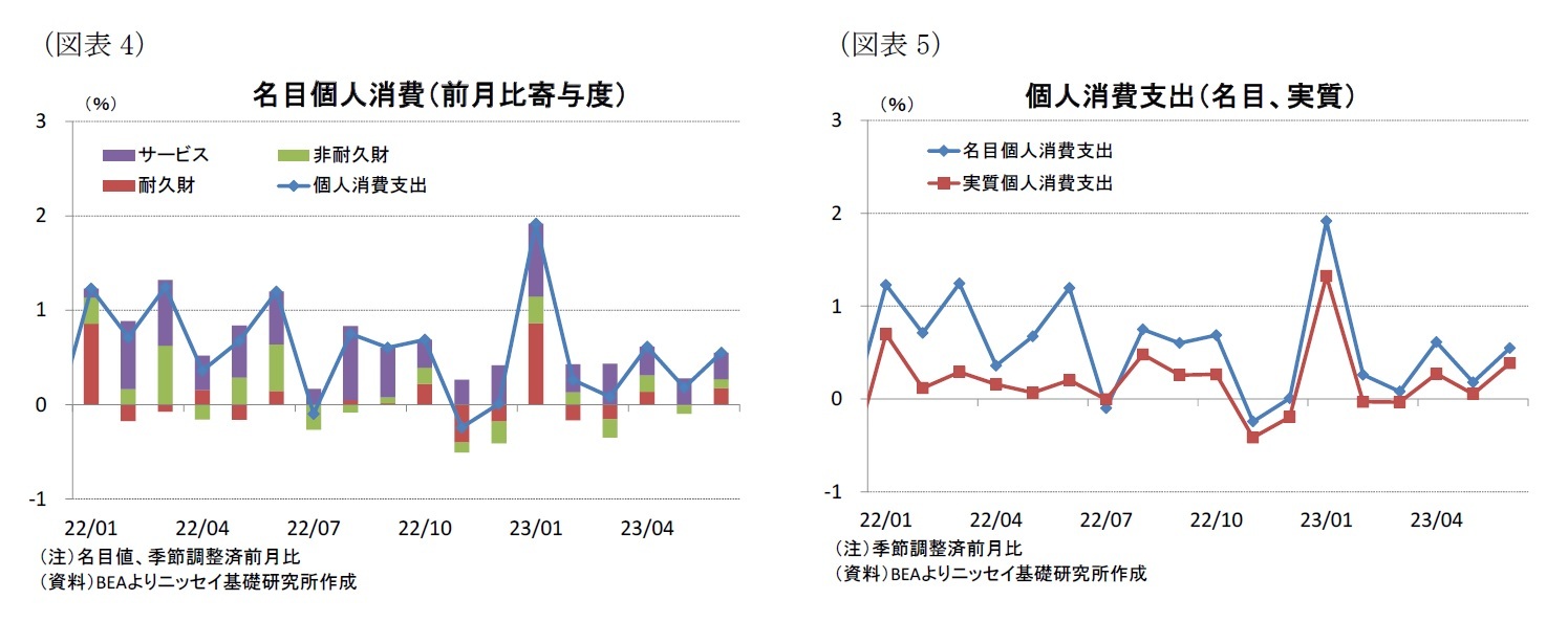 （図表4）名目個人消費（前月比寄与度）/（図表5）個人消費支出（名目、実質）