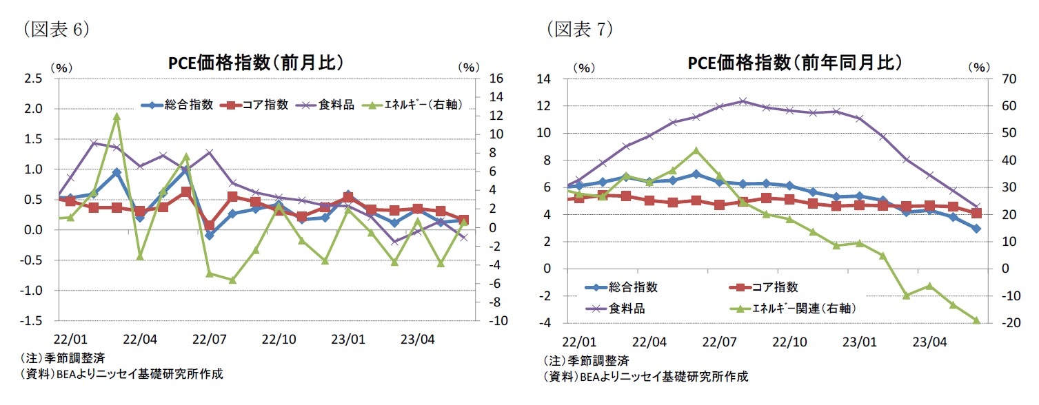 (図表6)PCE価格指数(前月比)/(図表7)PCE価格指数(前年同月比)