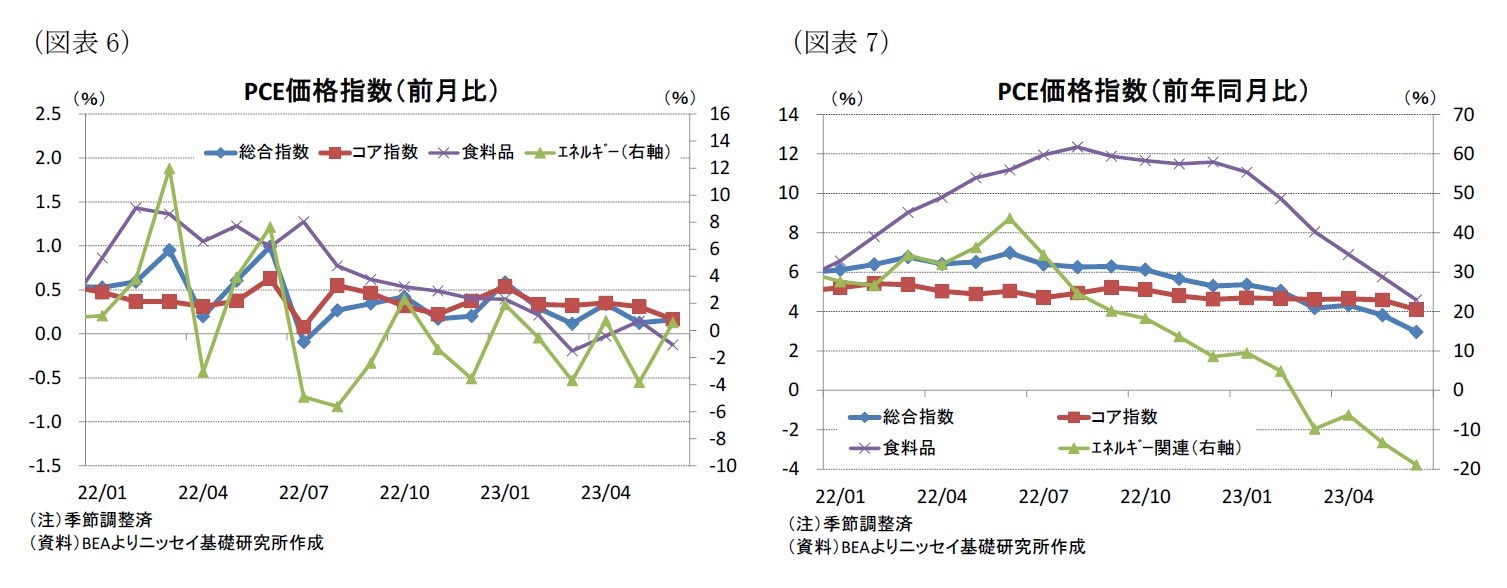 （図表6）PCE価格指数（前月比）/（図表7）PCE価格指数（前年同月比）