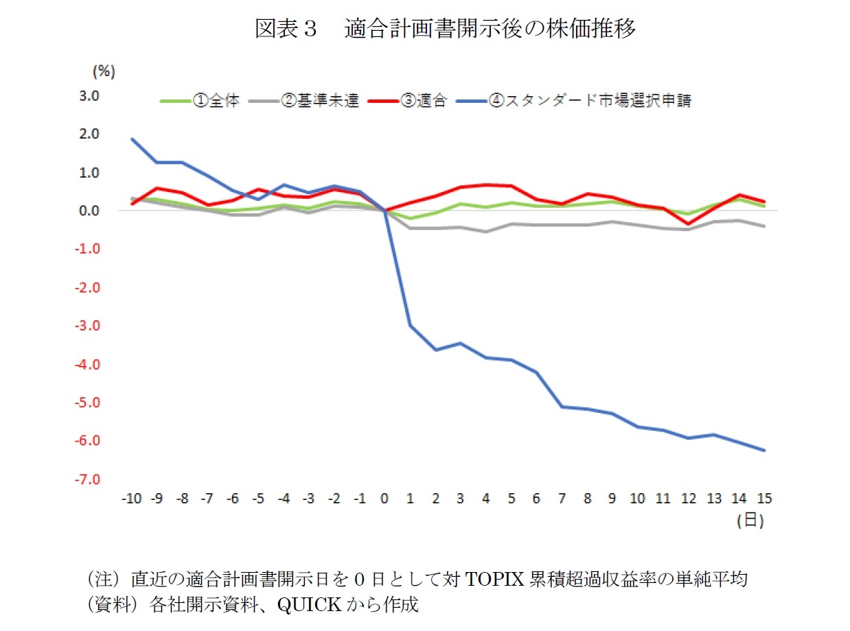 図表３　適合計画書開示後の株価推移