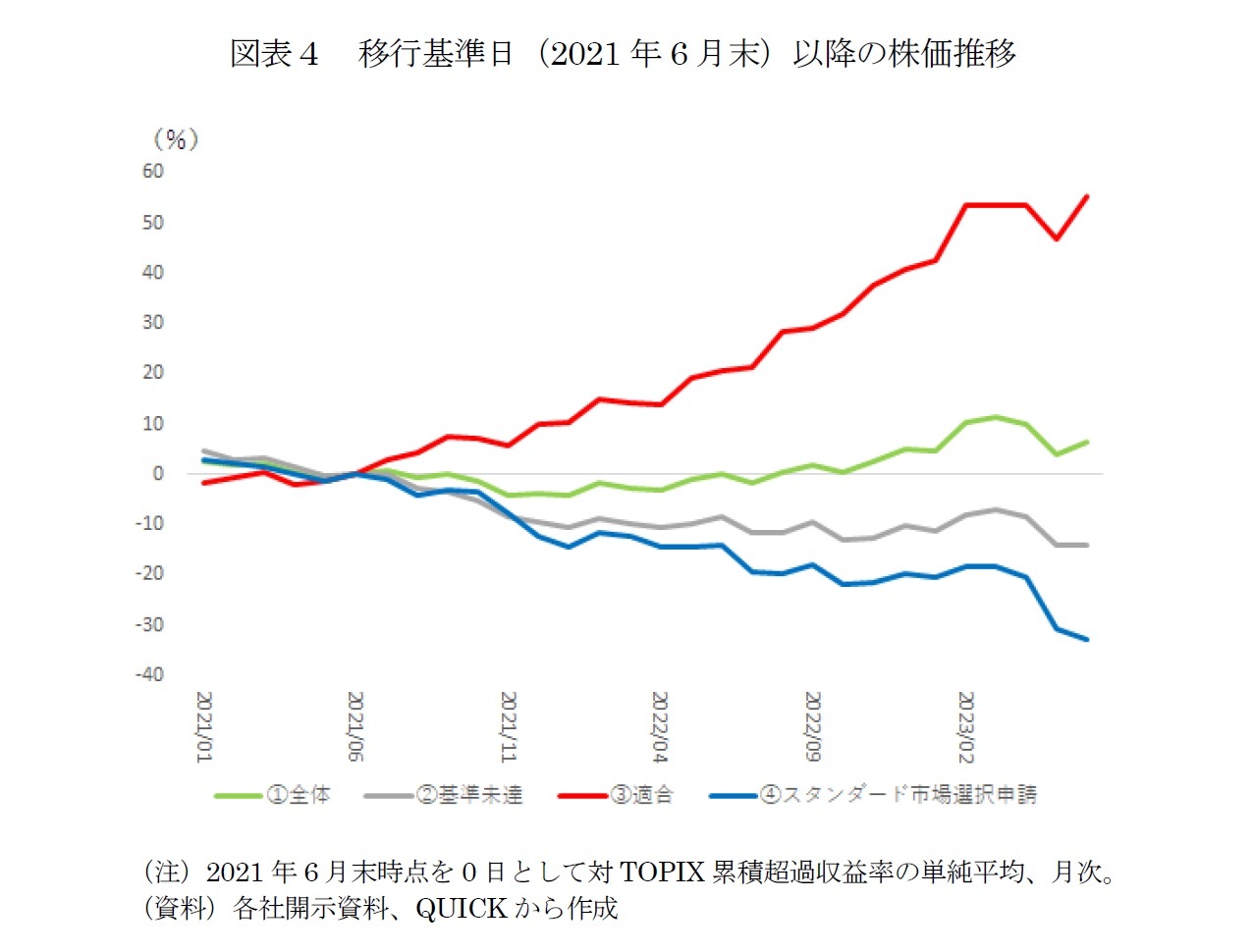 図表４　移行基準日（2021年6月末）以降の株価推移