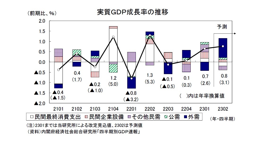 実質ＧＤＰ成長率の推移