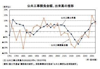 公共工事請負金額、出来高の推移