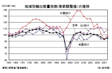 地域別輸出数量指数(季節調整値）の推移