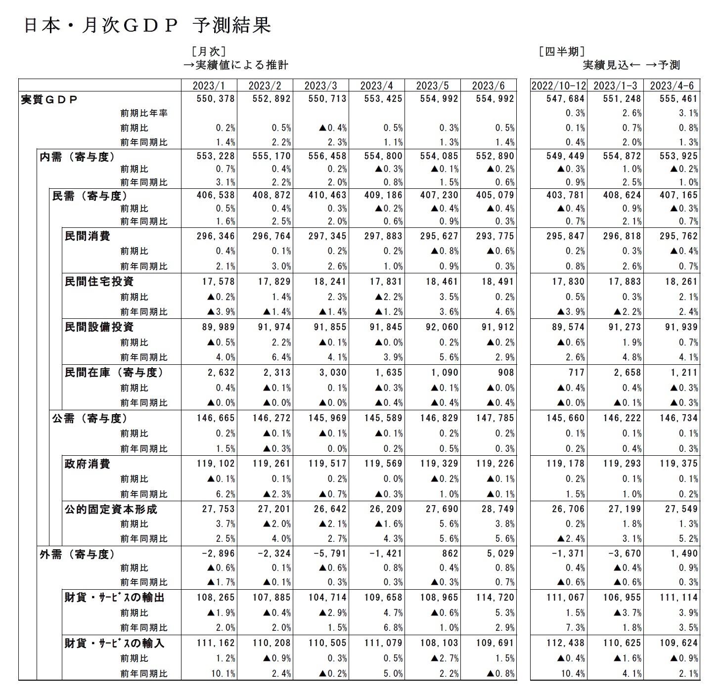 日本・月次ＧＤＰ 予測結果