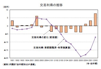 交易利得の推移