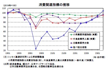 消費関連指標の推移