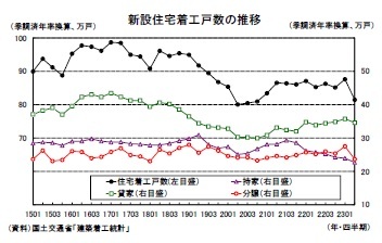 新設住宅着工戸数の推移