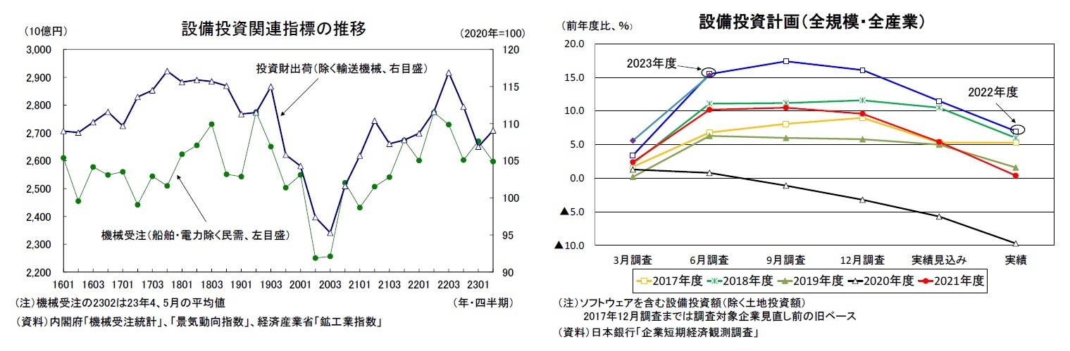 設備投資関連指標の推移/設備投資計画（全規模・全産業）