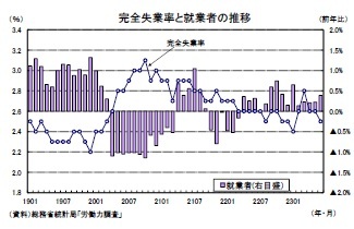 完全失業率と就業者の推移