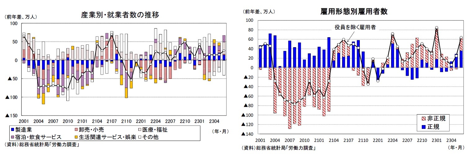 産業別・就業者数の推移/雇用形態別雇用者数