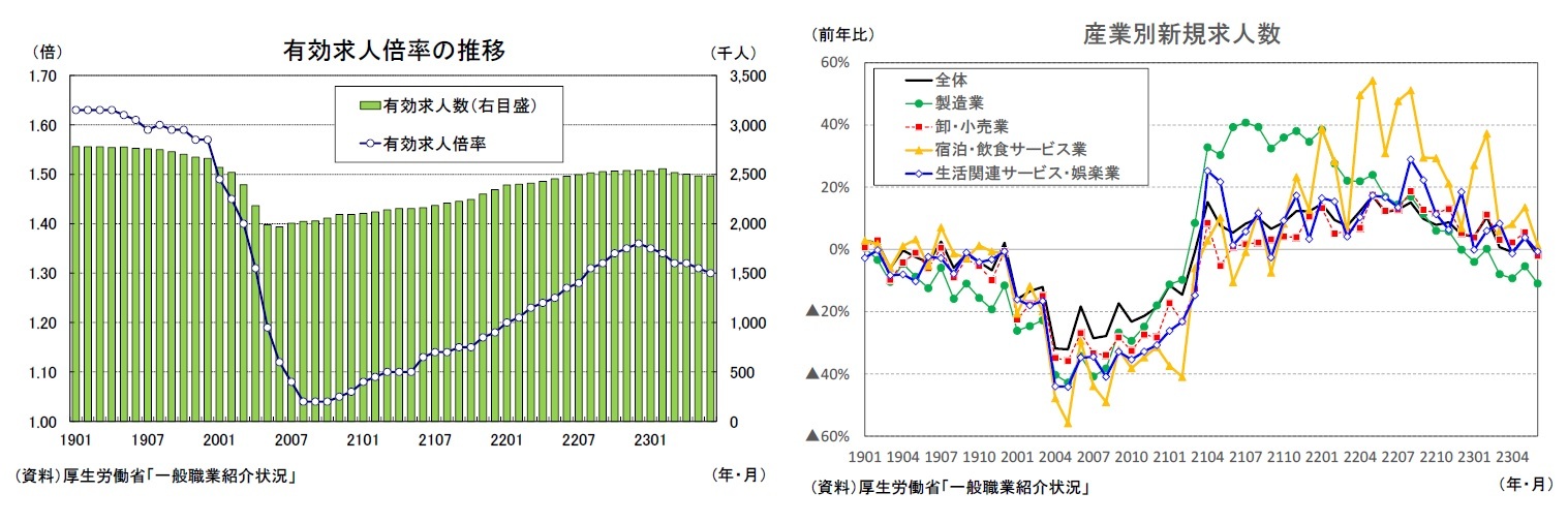 有効求人倍率の推移/産業別新規求人数