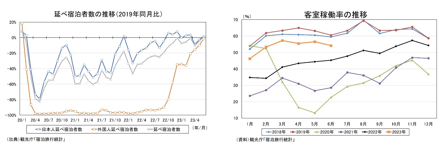 延べ宿泊者数の推移(2019年同月比)/客室稼働率の推移