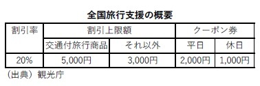 全国旅行支援の概要